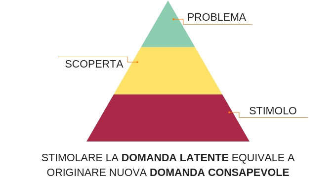 Stimolare la domanda latente Stimolare la domanda latente
