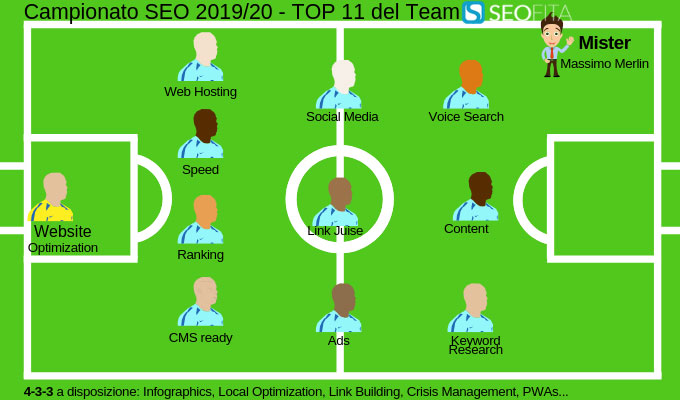 Squadra SEO la Top 11 di Seofita