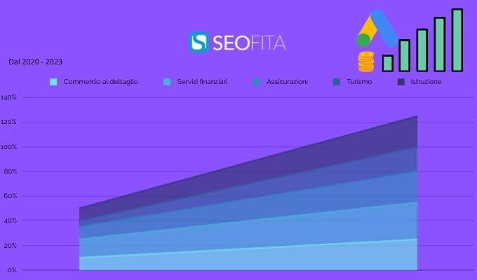 Costi PPC Google Ads dal 2020 al 2023