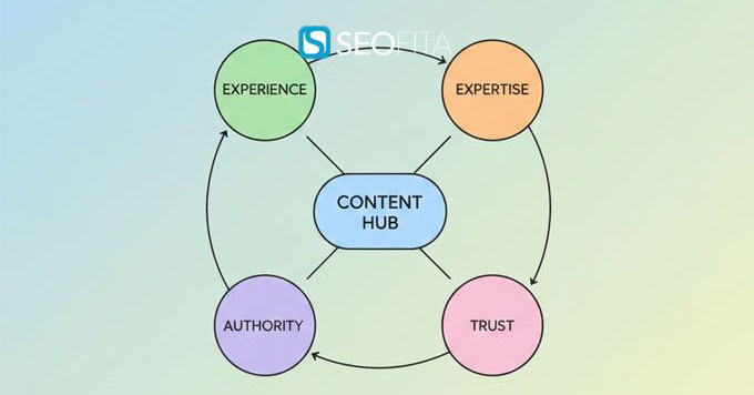SEO Silos E-E-A-T