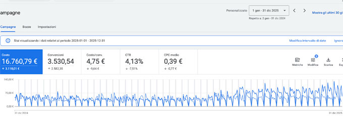 Confronto campagne Google Ads 2024 2025