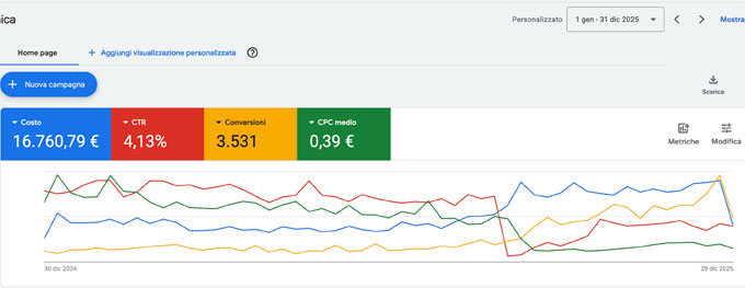 Panoramica Campagne Google Ads 2025
