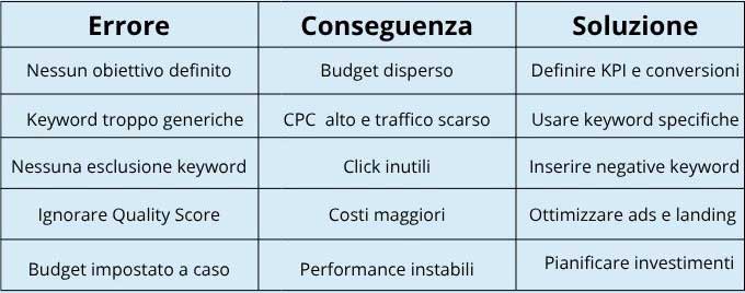Tabella Riassuntiva Errori Budget con Google Ads