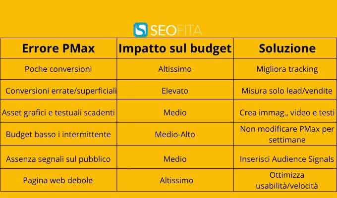 Errori e Soluzioni Campagna Performance Max Errori e Soluzioni Campagna Performance Max
