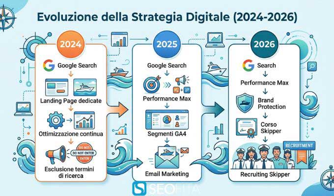 Evoluzione strategia digitale