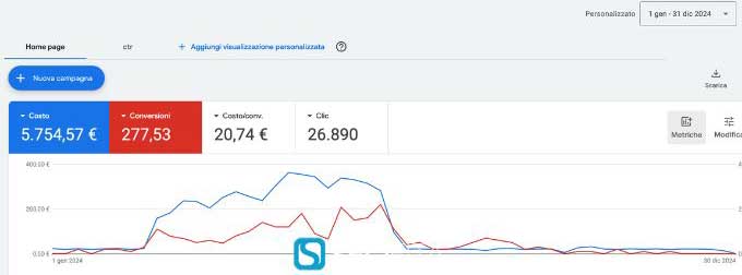 Panoramica Google Ads 2024