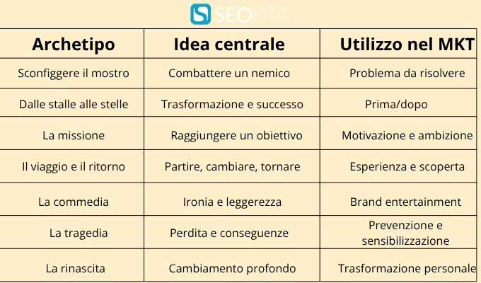 I 7 archetipi di Christopher Booker